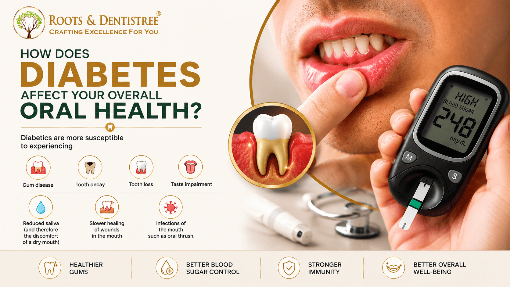 DIABETES AFFTECTING ORAL HEALTH@ ROOTS & DENTISTREE