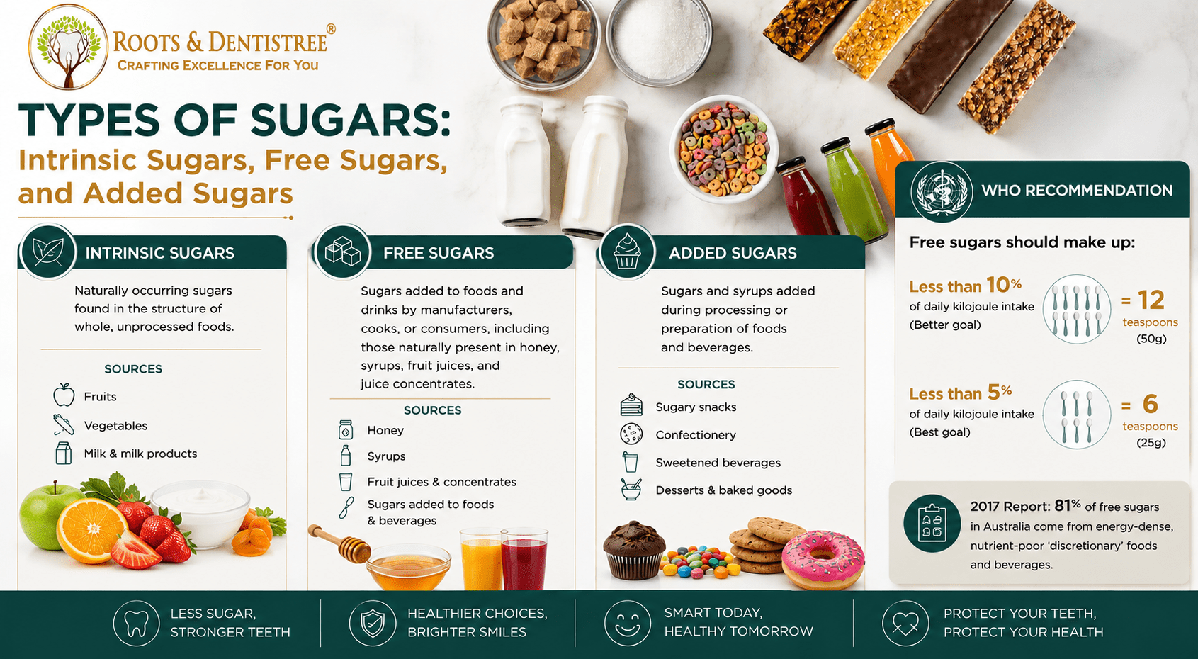 Infographic on types of sugars: intrinsic, free, and added sugars with food images and sources listed beneath each section, in teal and gold.