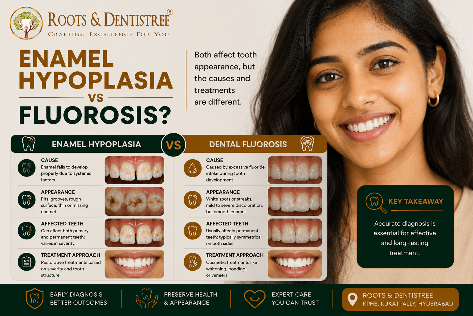 Infographic titled Enamel Hypoplasia vs Fluorosis, with side-by-side panels and a smiling woman on the right.