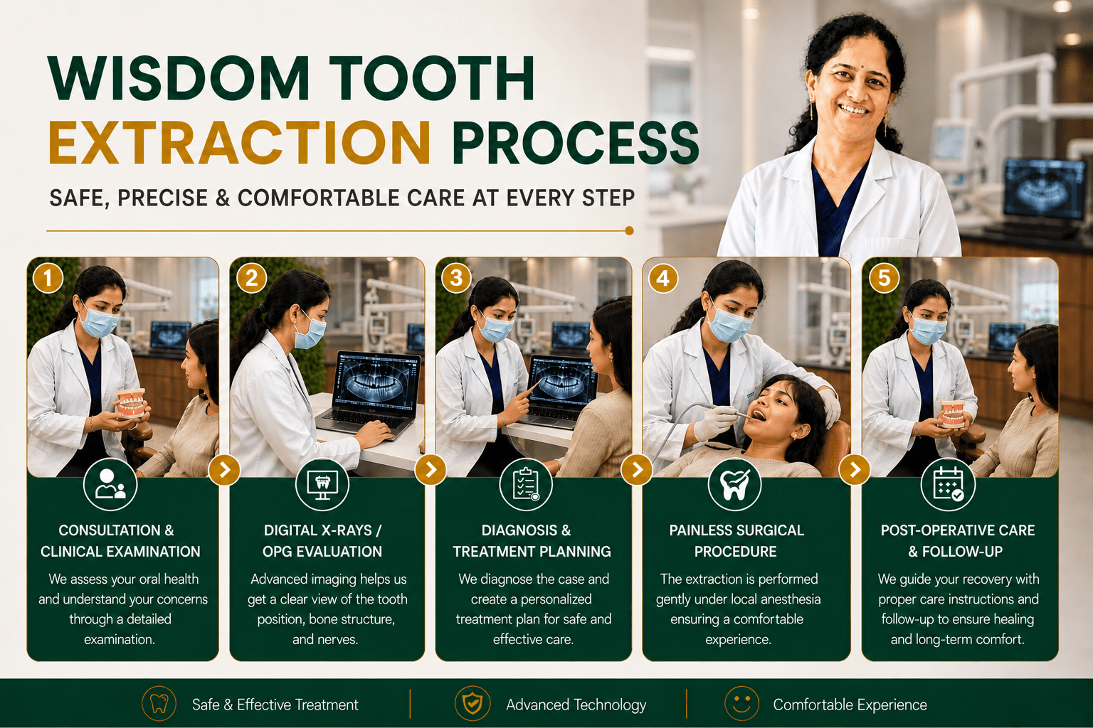 Five-step of wisdom tooth extraction: consultation, X-ray evaluation, diagnosis and planning, painless surgical procedure, and post-operative care/ follow-up. @ ROOTS & DENTISTREE